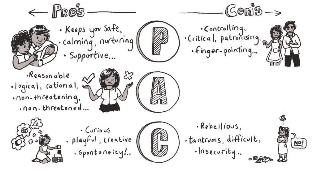 transactional analysis